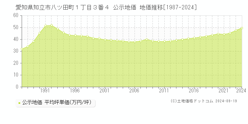 愛知県知立市八ツ田町１丁目３番４ 公示地価 地価推移[1987-2024]