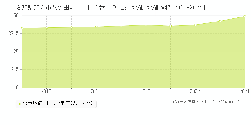 愛知県知立市八ツ田町１丁目２番１９ 公示地価 地価推移[2015-2024]