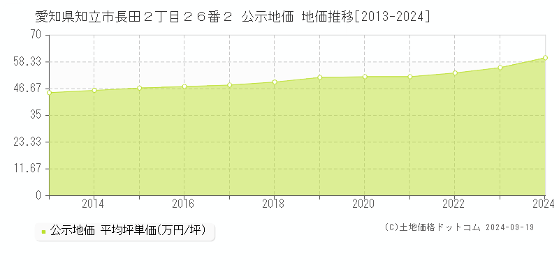 愛知県知立市長田２丁目２６番２ 公示地価 地価推移[2013-2024]