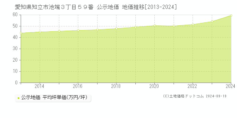 愛知県知立市池端３丁目５９番 公示地価 地価推移[2013-2024]