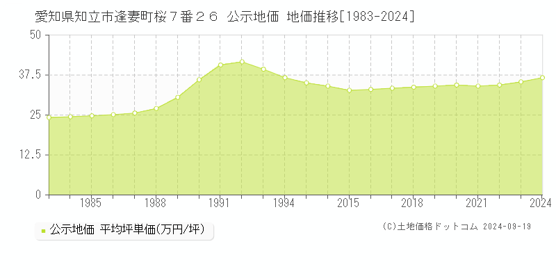 愛知県知立市逢妻町桜７番２６ 公示地価 地価推移[1983-2024]