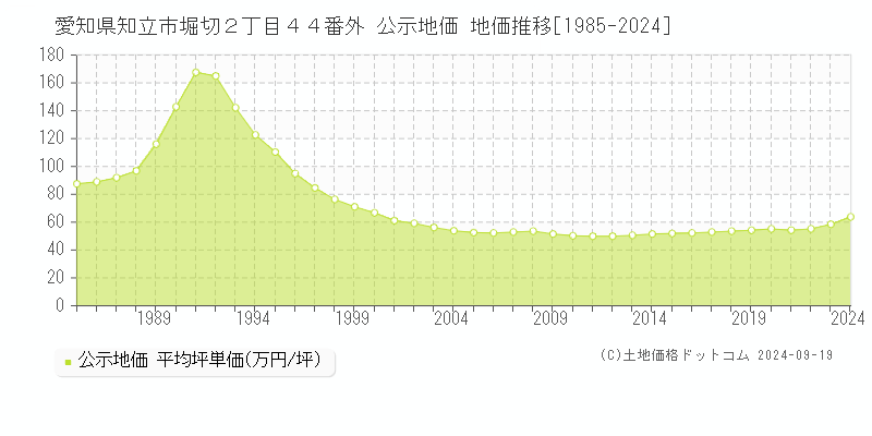 愛知県知立市堀切２丁目４４番外 公示地価 地価推移[1985-2024]