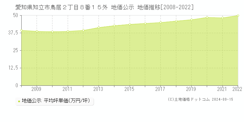 愛知県知立市鳥居２丁目８番１５外 公示地価 地価推移[2008-2018]