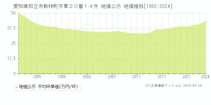 愛知県知立市新林町平草２０番１４外 公示地価 地価推移[1992-2021]