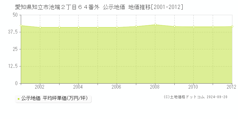 愛知県知立市池端２丁目６４番外 公示地価 地価推移[2001-2011]