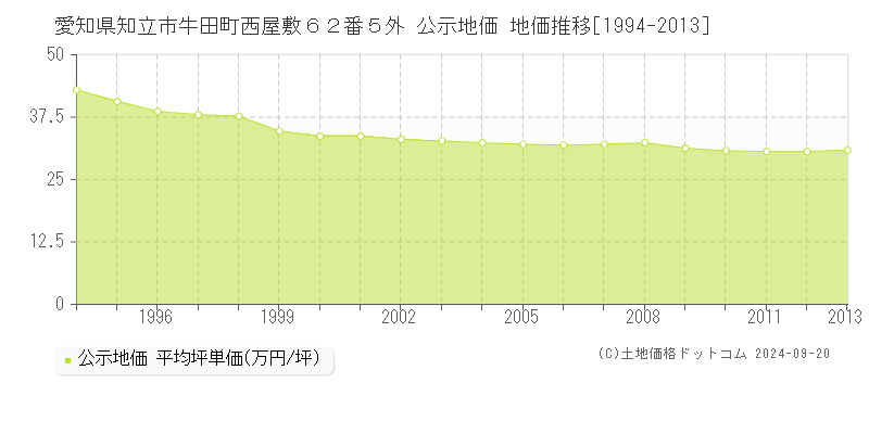 愛知県知立市牛田町西屋敷６２番５外 公示地価 地価推移[1994-2010]