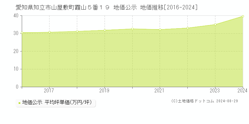 愛知県知立市山屋敷町霞山５番１９ 公示地価 地価推移[2016-2021]