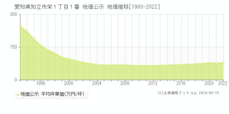 愛知県知立市栄１丁目１番 公示地価 地価推移[1993-2016]