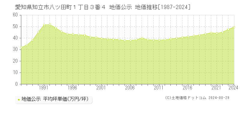 愛知県知立市八ツ田町１丁目３番４ 公示地価 地価推移[1987-2009]