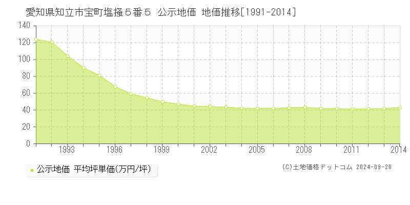 愛知県知立市宝町塩掻５番５ 公示地価 地価推移[1991-2012]