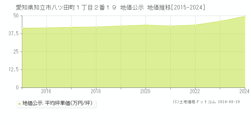 愛知県知立市八ツ田町１丁目２番１９ 公示地価 地価推移[2015-2020]