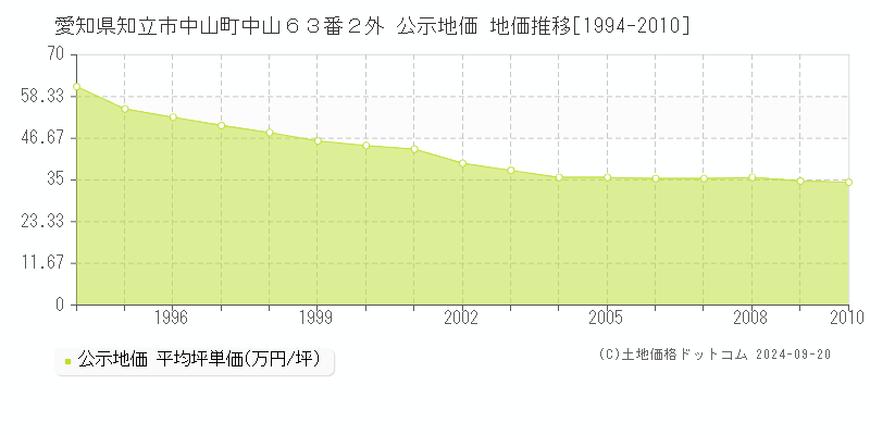 愛知県知立市中山町中山６３番２外 公示地価 地価推移[1994-2010]