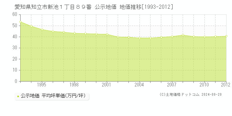 愛知県知立市新池１丁目８９番 公示地価 地価推移[1993-2012]