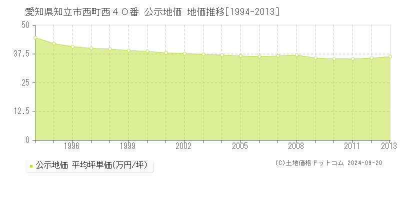 愛知県知立市西町西４０番 公示地価 地価推移[1994-2011]