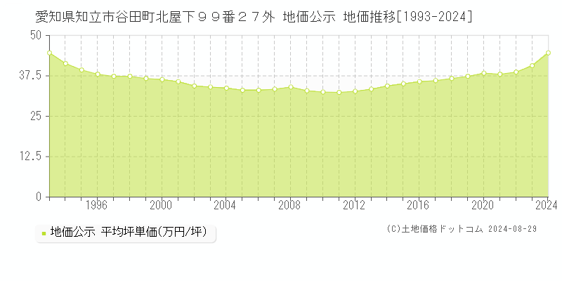 愛知県知立市谷田町北屋下９９番２７外 公示地価 地価推移[1993-2015]