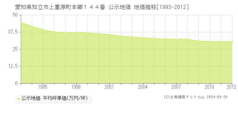 愛知県知立市上重原町本郷１４４番 公示地価 地価推移[1993-2010]