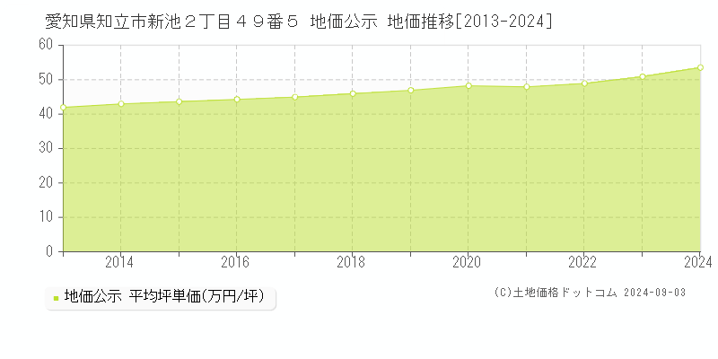 愛知県知立市新池２丁目４９番５ 地価公示 地価推移[2013-2022]