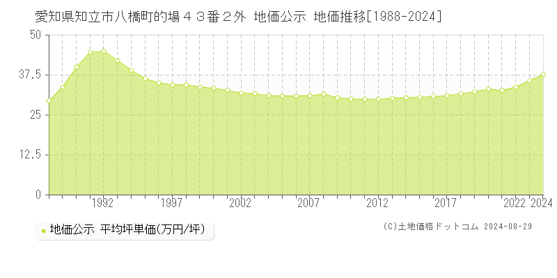 愛知県知立市八橋町的場４３番２外 公示地価 地価推移[1988-2015]