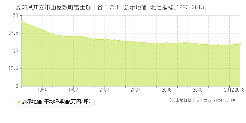 愛知県知立市山屋敷町富士塚１番１３１ 公示地価 地価推移[1992-2013]