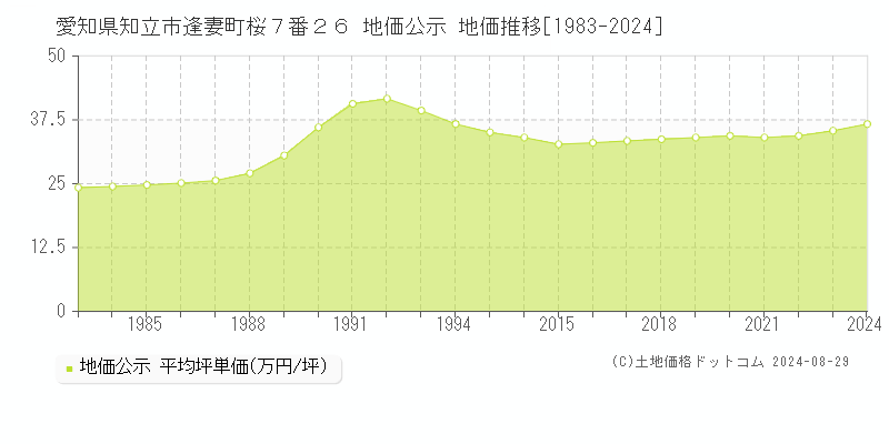 愛知県知立市逢妻町桜７番２６ 公示地価 地価推移[1983-2024]