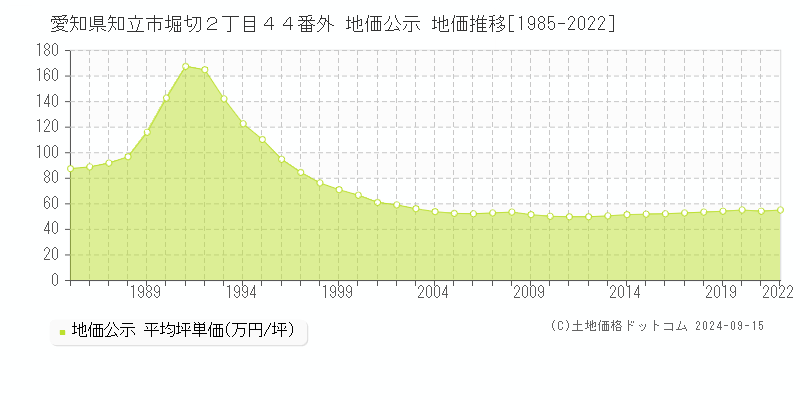 愛知県知立市堀切２丁目４４番外 公示地価 地価推移[1985-2009]