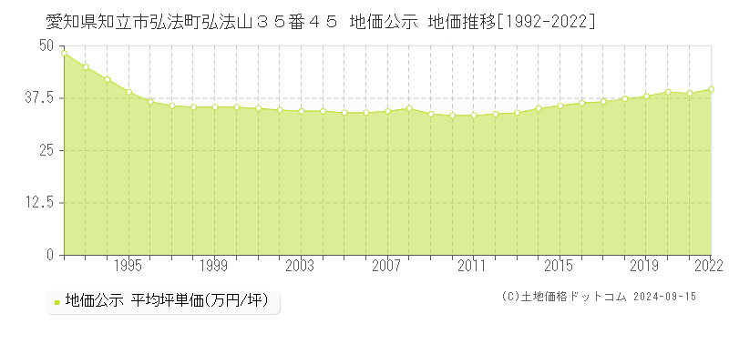 愛知県知立市弘法町弘法山３５番４５ 地価公示 地価推移[1992-2022]