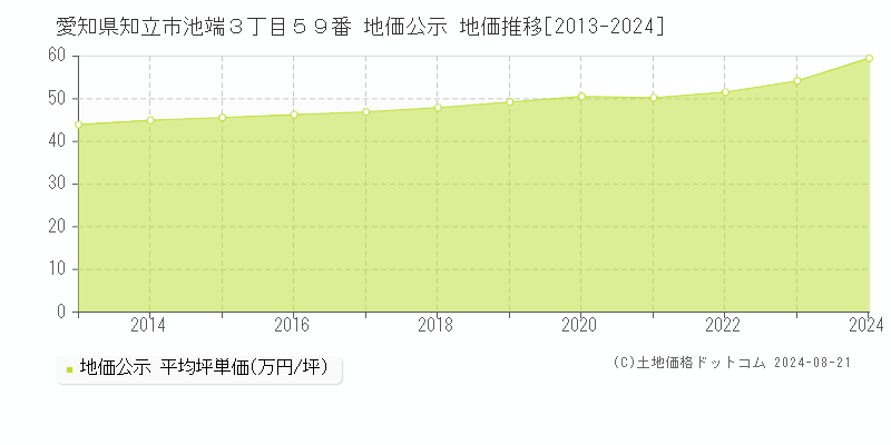 愛知県知立市池端３丁目５９番 公示地価 地価推移[2013-2024]