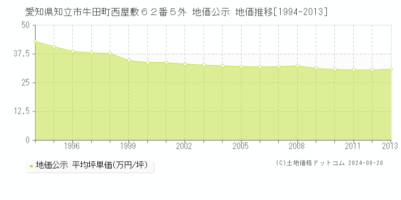 愛知県知立市牛田町西屋敷６２番５外 公示地価 地価推移[1994-2013]