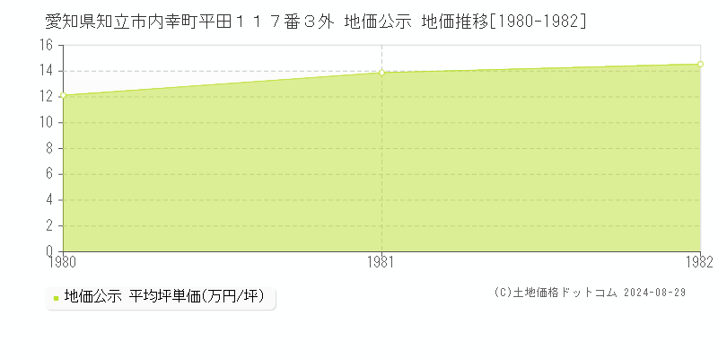 愛知県知立市内幸町平田１１７番３外 公示地価 地価推移[1980-1982]