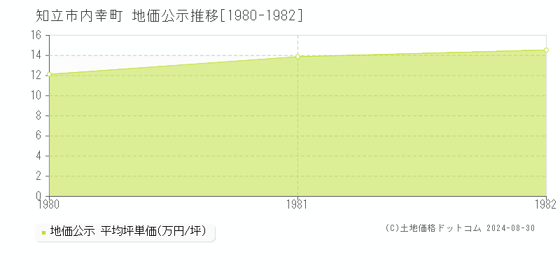 知立市内幸町の地価公示推移グラフ 