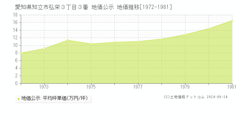 愛知県知立市弘栄３丁目３番 公示地価 地価推移[1972-1981]