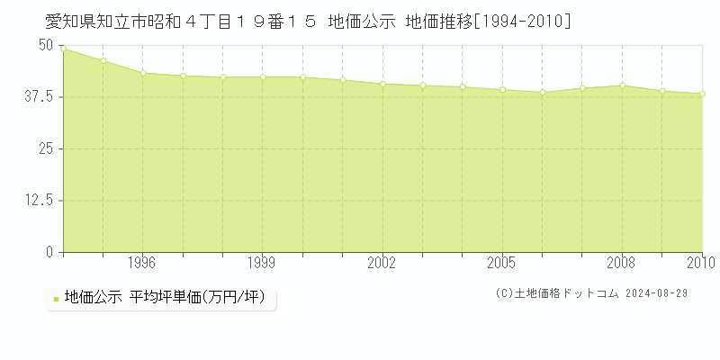 愛知県知立市昭和４丁目１９番１５ 公示地価 地価推移[1994-2010]