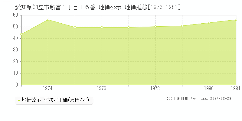 愛知県知立市新富１丁目１６番 公示地価 地価推移[1973-1981]