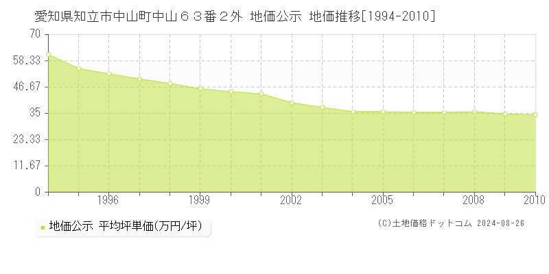 愛知県知立市中山町中山６３番２外 公示地価 地価推移[1994-2010]