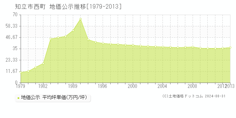 西町(知立市)の公示地価推移グラフ(坪単価)[1979-2013年]