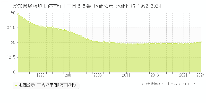 愛知県尾張旭市狩宿町１丁目６５番 公示地価 地価推移[1992-2013]