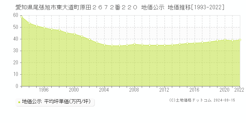 愛知県尾張旭市東大道町原田２６７２番２２０ 公示地価 地価推移[1993-2021]