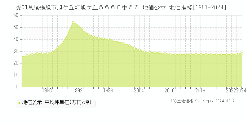 愛知県尾張旭市旭ケ丘町旭ケ丘５６６８番６６ 公示地価 地価推移[1981-2019]