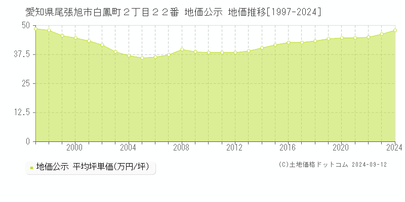 愛知県尾張旭市白鳳町２丁目２２番 公示地価 地価推移[1997-2012]