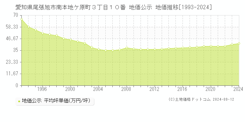 愛知県尾張旭市南本地ケ原町３丁目１０番 公示地価 地価推移[1993-2020]