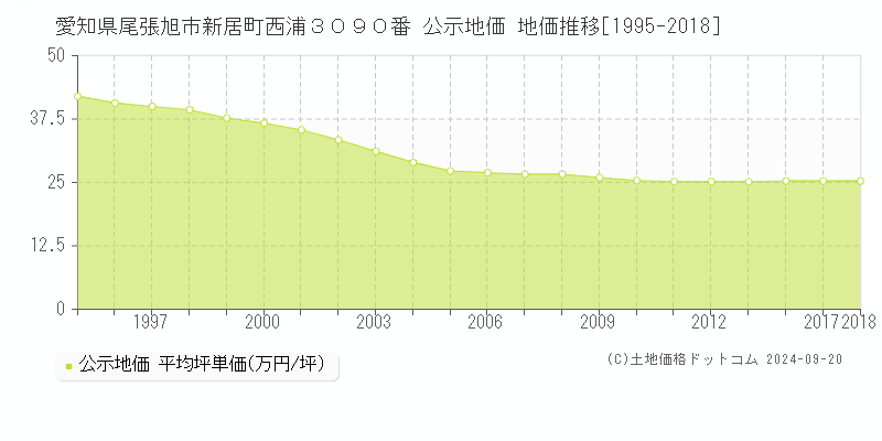 愛知県尾張旭市新居町西浦３０９０番 公示地価 地価推移[1995-2018]