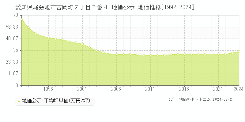 愛知県尾張旭市吉岡町２丁目７番４ 公示地価 地価推移[1992-2013]