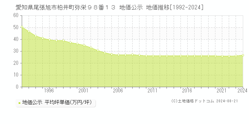 愛知県尾張旭市柏井町弥栄９８番１３ 公示地価 地価推移[1992-2016]