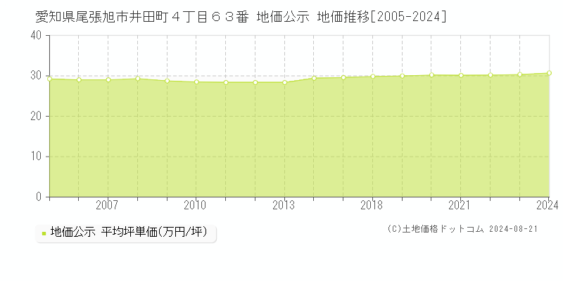 愛知県尾張旭市井田町４丁目６３番 公示地価 地価推移[2005-2022]