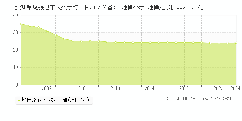 愛知県尾張旭市大久手町中松原７２番２ 公示地価 地価推移[1999-2016]