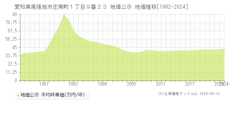 愛知県尾張旭市庄南町１丁目９番２３ 公示地価 地価推移[1982-2014]