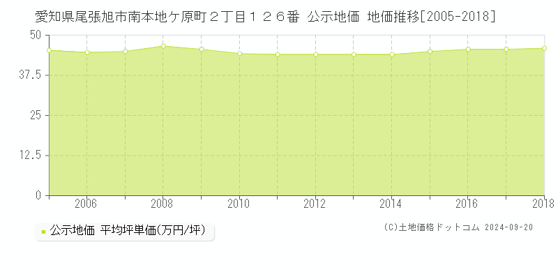 愛知県尾張旭市南本地ケ原町２丁目１２６番 公示地価 地価推移[2005-2017]