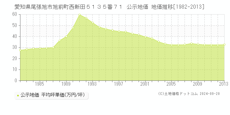 愛知県尾張旭市旭前町西新田５１３５番７１ 公示地価 地価推移[1982-2013]