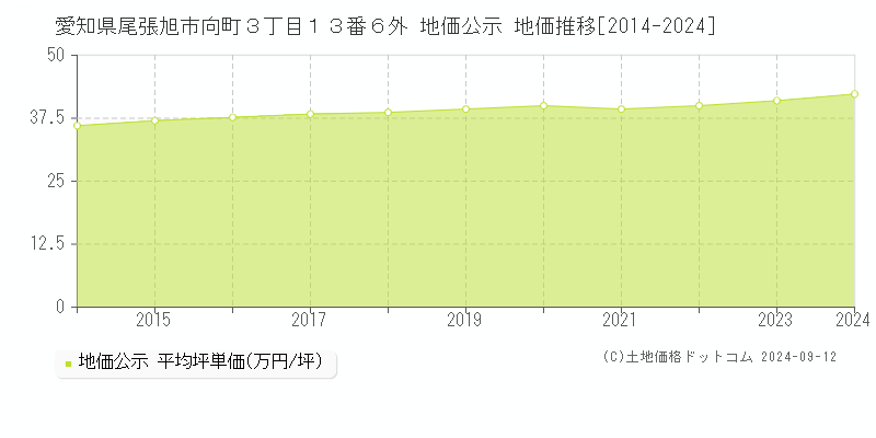 愛知県尾張旭市向町３丁目１３番６外 地価公示 地価推移[2014-2022]