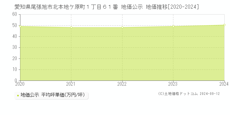 愛知県尾張旭市北本地ケ原町１丁目６１番 公示地価 地価推移[2020-2021]